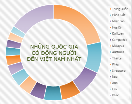 Biểu đồ ước tính lượng khách du lịch đến việt nam bieu do uoc tinh luong khach du lich den viet nam