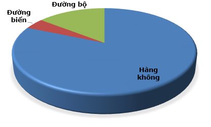 Phương tiện đến Việt Nam phuong tien den viet nam